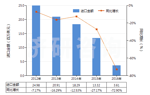 2012-2016年中國已二酸已二胺鹽(尼龍-66鹽)(HS29212210)進(jìn)口總額及增速統(tǒng)計(jì) 2012-2016年中國已二酸已二胺鹽(尼龍-66鹽)(HS29212210)進(jìn)口總額及增速統(tǒng)計(jì)